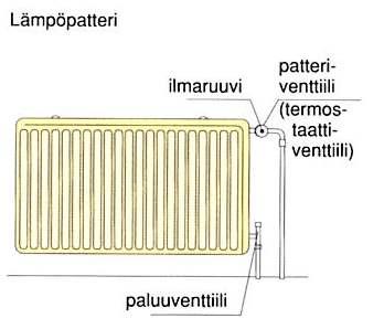 Sisälämpötila ja patterit Patteritermostaatit ohjaavat lämmitystä - kun huonelämpötila ylittää asetusarvon (esim.