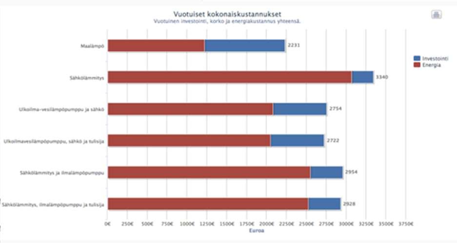 Lämmitystapojen vertailulaskuri www.kesto.