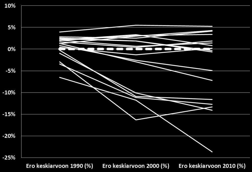 Stjernberg (2013): Työllisyysaste lähiöissä¹ suhteessa