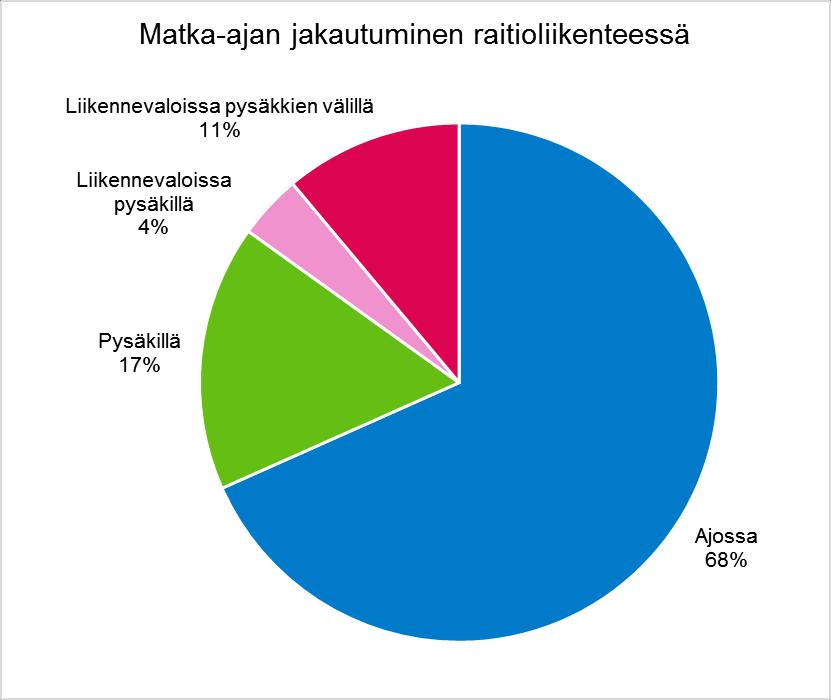 13 3 Matka-ajan jakautuminen Tutkimuksen perusteella raitiovaunut ovat ajossa pysäkkien välillä 68 % kokonaismatka-ajasta. 17 % ajasta on pysäkkiviiveitä ja yhteensä 15 % ajasta liikennevaloviiveitä.