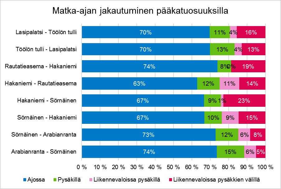 15 lojen määrä on vähäisempi, jolloin liikennevaloviiveet sattuvat pysäkkipysähdyksen yhteydessä. Matka-ajan jakautuminen pääkatuosuuksilla on esitetty kuvassa 3. Kuva 3.