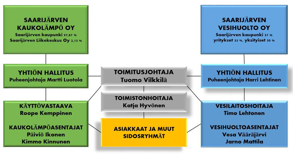 12 Kaavio 4. Organisaatiorakenne 9.