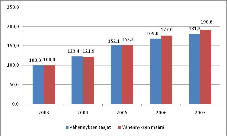 11 2 Kotitalousvähennyksen käyttö Kotitalousvähennyksen käyttö on yleistynyt nopeasti.