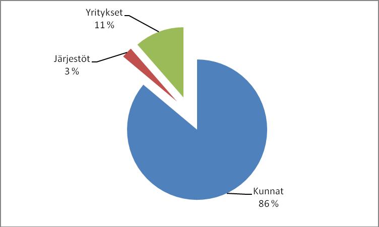 24 Kuvio 6 Kotipalvelun laskennallinen tuotos tuottajasektoreittain 2006 (Lähde: Suunnittelu- ja tutkimuspalvelut Pekka Lith).