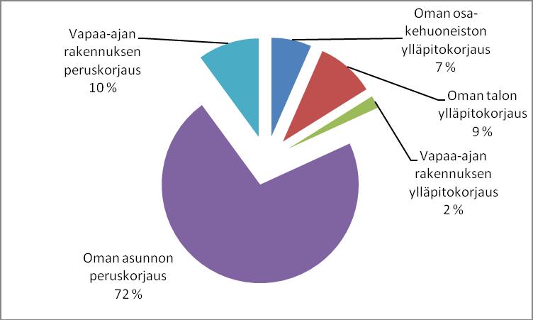 46 Tiedot kotitalouksien korjausmenoista perustuvat pääasiassa kulutustutkimuksiin, joita on tehty määrättyjen vuosien aikana.