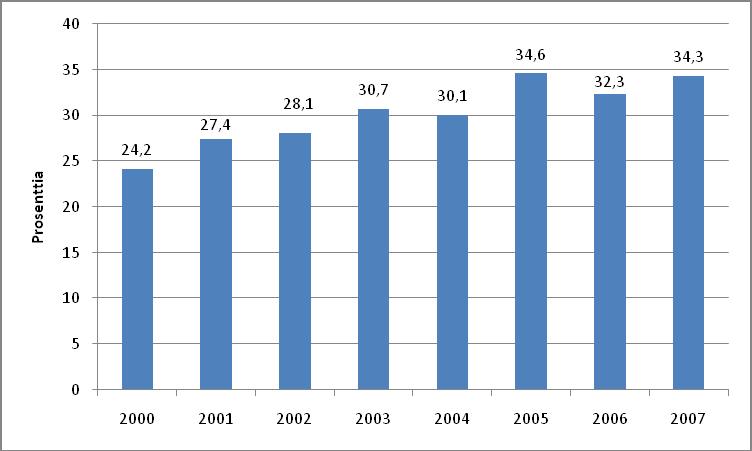 47 Kuvio 4 Kotitalouksien osuus, jotka aikovat käyttää rahaa asunnon remontointiin seuraavien kuuden kuukauden aikana 2000-07, prosenttia (Lähde: Rakentamisen ja asumisen vuosikirja 2007,