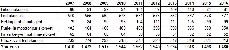 Suomessa rekisteröidyt ilma-alukset Rekisterissä olevat ilma-alukset 2007 2016 Tilanne vuoden lopussa Liikennelentokoneita ovat