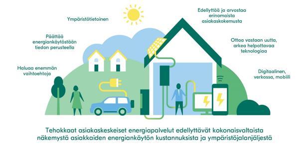 Edessämme on aktiivisemman energia-asiakkaan aikakausi Energia-asiakkaiden odotustaso kasvaa Palveluodotukset edelläkävijätoimialoilta Relevantit, jatkuvasti kehittyvät palvelut Yksinkertainen,