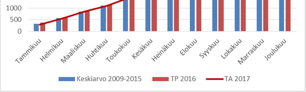 2 (5) Toimintavalmiusajan toteutumisprosentti riskiluokittain 1-4-2017 Ensimmäisen yksikön toimintavalmiusaika Pelastustoiminnan toimintavalmiusaika Riskiluokka Tavoite Toteuma 2016 Toteuma 2017