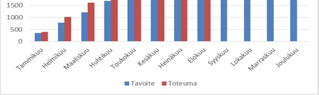 5 (5) Turvallisuuspalvelut: Valvontatoiminta: Elokuun loppuun mennessä on valvonta-suunnitelman mukaisia palotarkastuksia tehty 3.