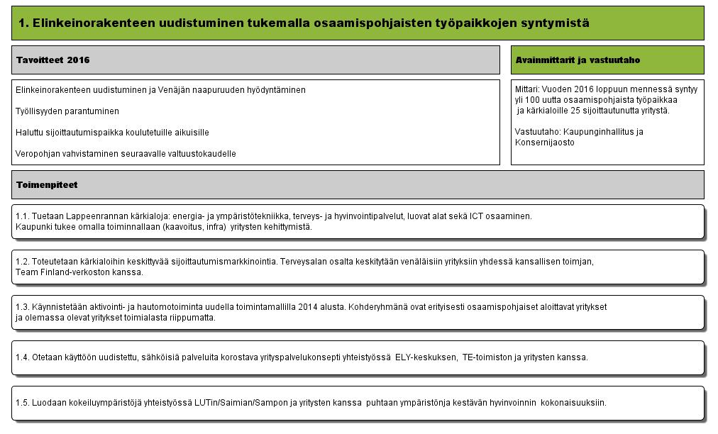 1. Elinkeinorakenteen uudistaminen tukemalla osaamispohjaisten työpaikkojen syntymistä (Versio 7) - Lappeenrannan