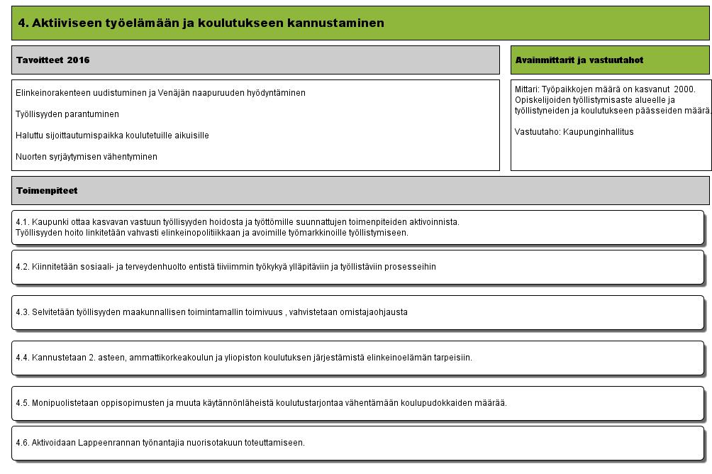 4. Aktiiviseen työelämään ja koulutukseen kannustaminen (Versio 6) - Lappeenrannan kaupunki Muokattu: