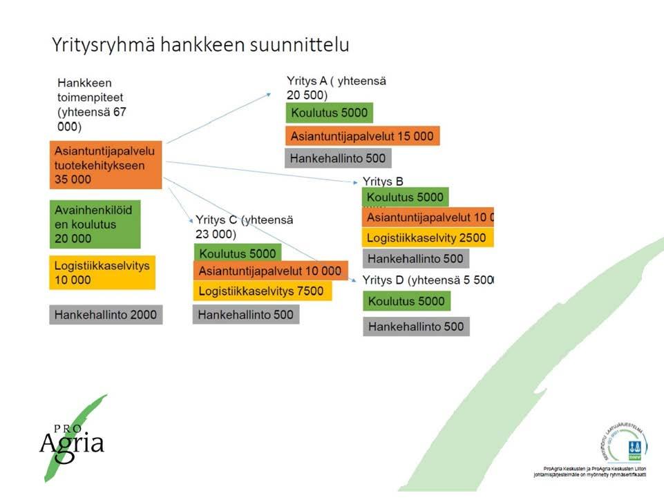 Yritysryhmähankkeen suunnittelu ja rahoitus