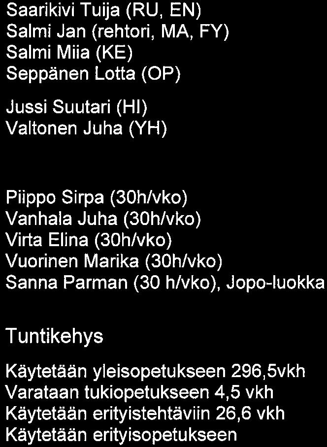 Pälkäneen yhteiskoulu Sivu 2/8 Saarikivi Tuija (RU, EN) Salmi Jan (rehtori, MA, FY) Salmi Miia (KE) Seppänen Lotta (OP) Jussi Suutari (Hl) Valtonen Juha