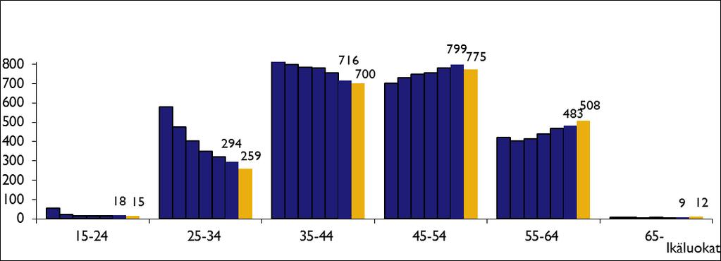 - 20 - Henkilöstön jakautuminen ikäluokittain 2008 2014 Henkilömäärät ikäluokittain 2008 2014 lkm Vuosi 2014 on keltaisella värillä Tullin koulutustasoindeksi vuonna 2014 oli 4,6.