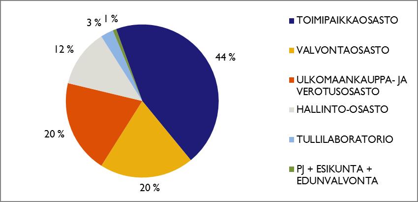 - 5 - Tullin henkilöstöstä miltei puolet sijoittui toimipaikkaosastolle tullitoimipaikkoihin.