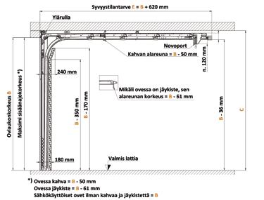 Valmis lattiapinta G = Varsiavaajallisille oville avaajan varren kiinnityspinta min 100 mm (harmaa alue) Oven tekniset mitat - pystyleikkaus* * Ovissa vakiona vetojousikevennys mittaan 3000 x 2750 mm