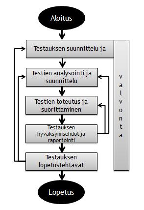 15 5.3 Testauksen perusprosessi Testaus on kuitenkin prosessi, kuten mikä tahansa muukin ohjelmiston kehityksen aikainen toiminta.