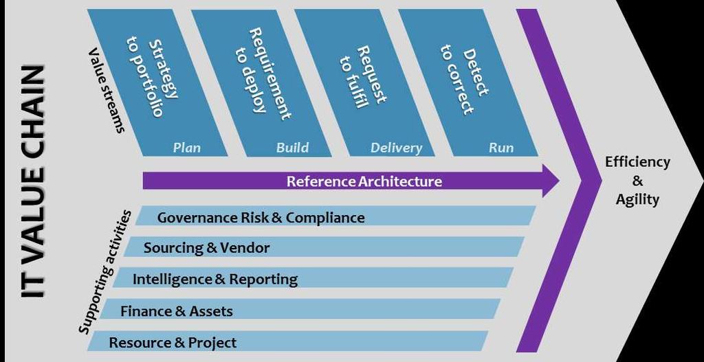 IT Arvoketju IT Value Chain