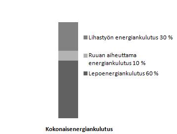 ainetta. Tutkimukset mukaan heikoin kylläisyysvaikutus on rasvalla kun taas paras proteiinilla. (12, s. 42 43; 13, s. 111.