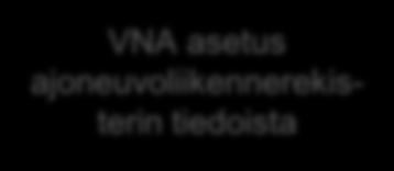 Nykytila Liikenteen rekisterit ja lainsäädäntö Ajoneuvoliikennerekisteri Alusrekisteri