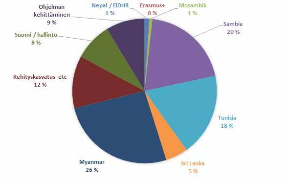 7.2. Talousraportti, budjettivertailuineen Demon toiminnan kokonaiskulut vuonna 2016 olivat n. 680 000 euroa. On huomioitava, että Suomessa maksetut henkilöstökulut on kohdennettu hankkeille.