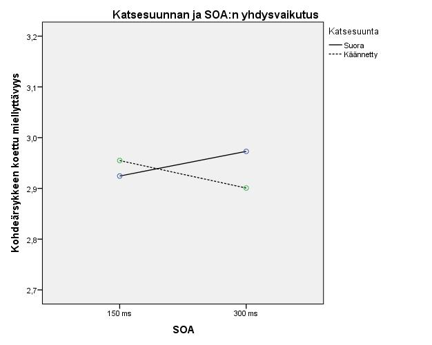 Kuva 3. Katsesuunnan ja SOA:n yhdysvaikutus. SOA: Alustus- ja kohdeärsykkeen esittämisen välinen aika. Alustusärsykkeen katsesuunnan erottelutehtävän tuloksia tarkasteltiin yhden otoksen t-testillä.