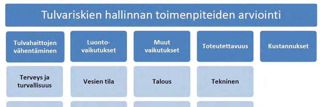 Toimenpiteiden arviointi -