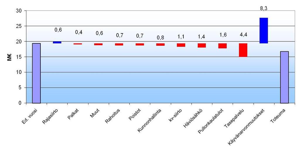 -2. Toteuma 2008 vs. Toteuma 2009 Sähköjohd. +4,8 M Rahoitusjohd. +4,3 M Investointisuojaus.