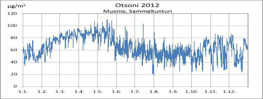 9 PÖYRY FINLAND OY Mallinnuksessa huomioitiin päästölähteen (piipun) sijainti, korkeus maanpinnasta, sisähalkaisija, vapautuvan kaasun ulostulonopeus, kaasun lämpötila ja tilavuusvirta sekä