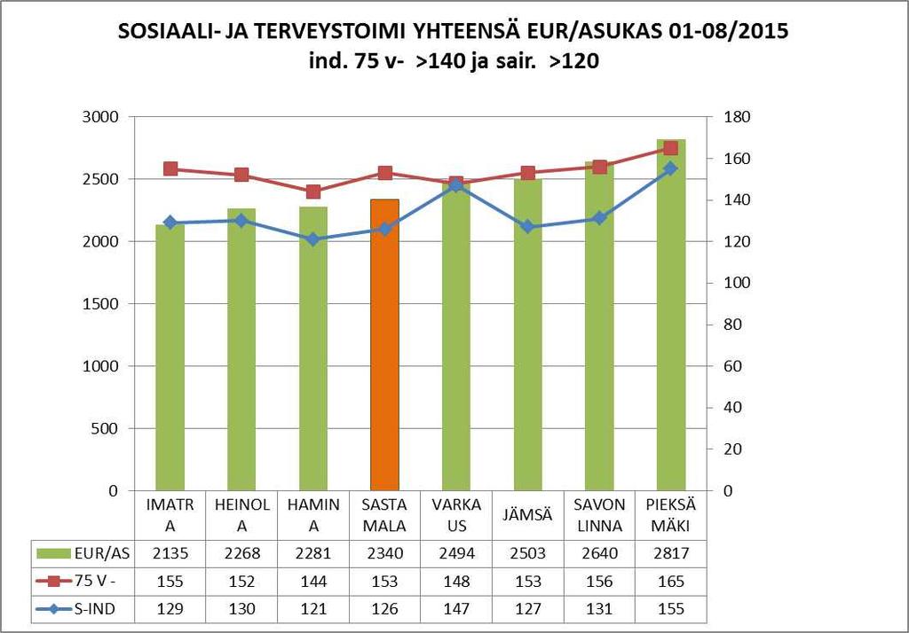 SASTAMALAN KAUPUNKI PÖYTÄKIRJA 9/2015 15 107