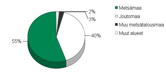 UPM Metsäsuunnitelma Tulostettu 20.6.2016 Sivu 2/32 Tilojen pinta-alat ja pinta-alan jakautuminen Metsätalousmaa.