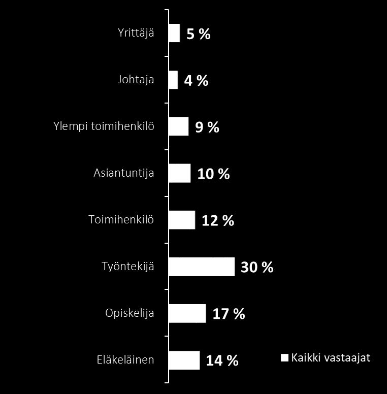 Esimerkki Joensuun Mailan tekemästä yleisötutkimuksesta: Taustatietoja vastaajista Ammatillinen tilanne Ammatillinen taustatieto auttaa myös palvelujen ja viestinnän kohdistamisessa niin seuraa kuin