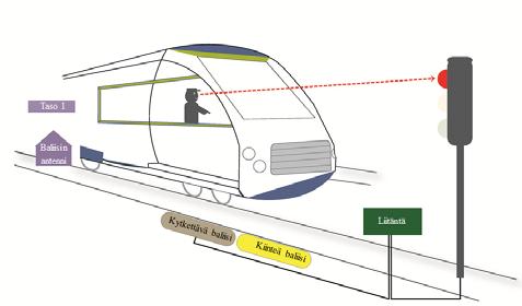 12 Kaavio 1 ERTMS:n toiminta (tasot 1 ja 2) Lähde: Euroopan tilintarkastustuomioistuin.