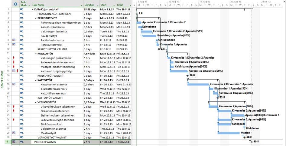 Kuva 54 Gantt- kaavio resurssein Kuvassa tilanne resurssien syöttämisen jälkeen.