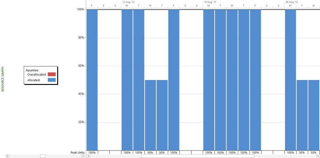 Resurssien vajaakäyttö Tarkastellaan vielä vajaa-allokointitilannetta. Nyt Apumies on vajaa-allokoitu projektin loppupuolella, hänen käyttöasteensa on vain 50 %.