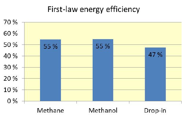 Power-to-x RWGS FT SYNTHESIS REFINING Drop-in CO 2 + H 2 METHANATION Methane METHANOL CONVERTER BLENDING Direct fuel use MTBE CONVERSION Fuel