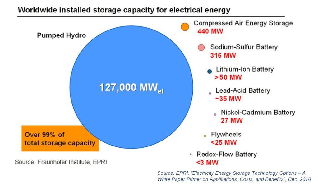 Varastointi energiajärjestelmässä Sähkö Lämpö Kuormitukset (ennakoiva lämmitys ymv.