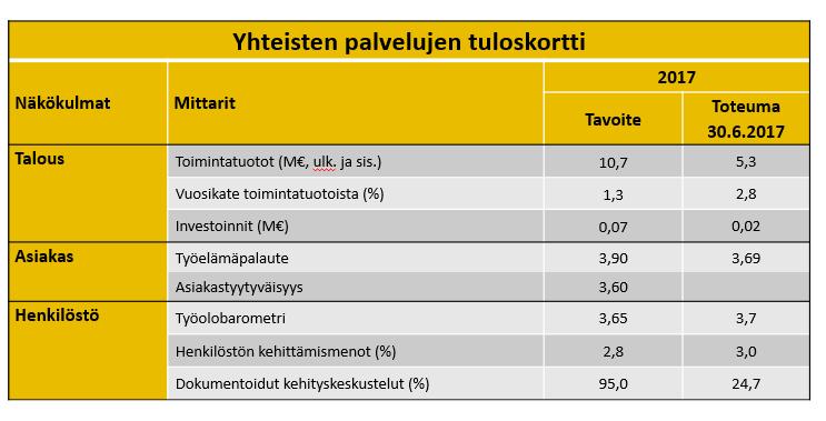 11 Yhteisten palvelujen toiminnalliset ja taloudelliset tavoitteet ja niiden toteutuma 30.