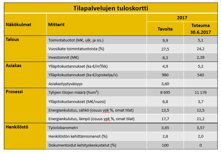 13 Varkaudessa vuonna 2017 on investointiohjelmaan budjetoitu C-rakennuksen peruskorjaus sekä uudisrakennushankkeen suunnittelun aloitus, jolla korvattaisiin vanhat 70-luvulla rakennetut