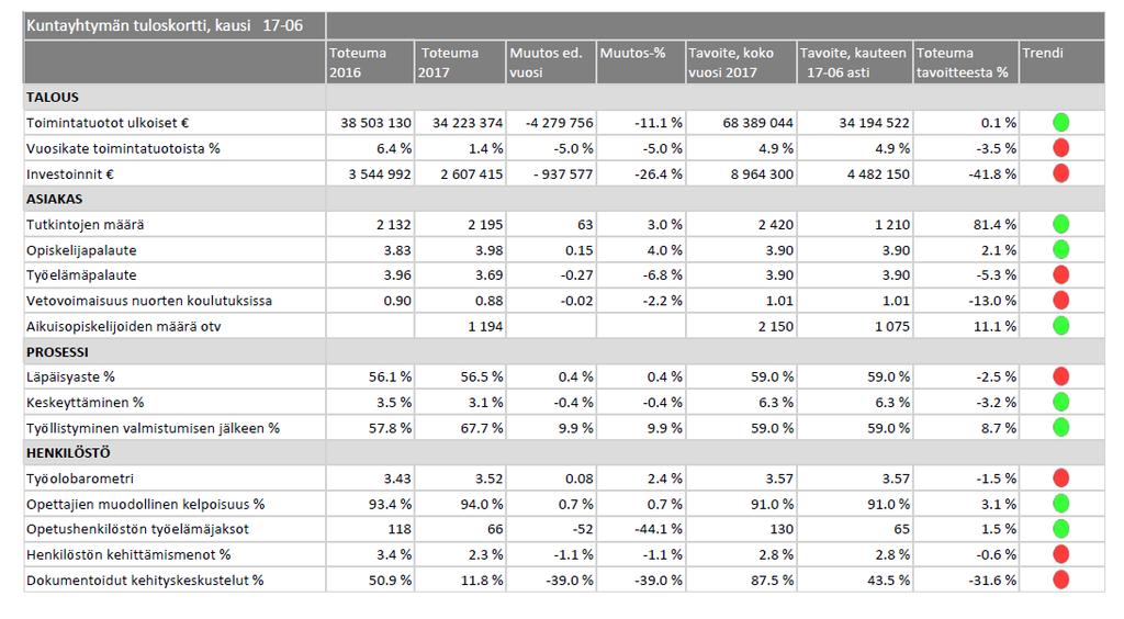 3 Kuntayhtymän toiminnalliset ja taloudelliset tavoitteet ja niiden toteutuma 30.6.2017 on esitetty taulukossa 1. Taulukko 1. Kuntayhtymän tuloskortti.