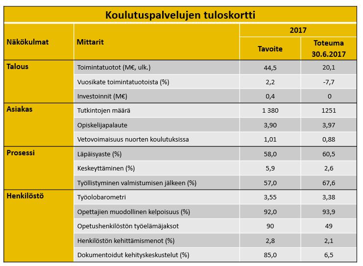 5 Suunnitelman mukaisesti on toteutettu sekä opetushenkilöstön että työpaikkaohjaajien koulutusta, tarkennettu työpaikalla tapahtuvan oppimisen määrittelyä ja luotu uusia toteutusmalleja, tehty