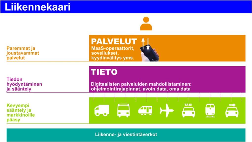 I vaiheen tavoitteita Edistää uusien palvelumallien syntymistä ja helpottaa markkinoille tuloa Luoda edellytyksiä digitalisaation hyödyntämiseen Edistää hallituksen kärkihanketta, jossa rakennetaan