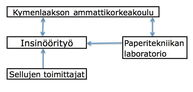 25 7 TYÖN SIDOSRYHMÄT Kuvassa 7 esitetään insinöörityön sidosryhmät kaaviona Kuva 7.