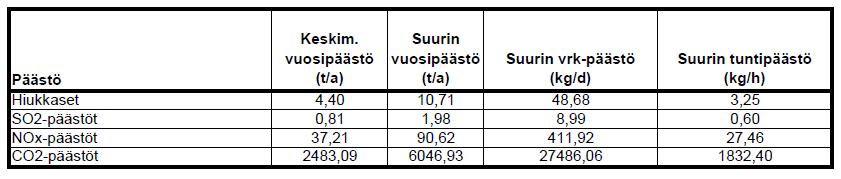 Ympäristölautakunta 09.03.2017 Sivu 11 / 11 raskaasta liikenteestä. Murskauslaitoksen melu aiheutuu samanaikaisesti useista laitteista.