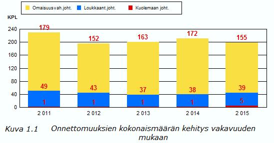 Tieliikenneonnettomuudet v. 2015: KUNTA NURMIJÄRVI 1 ONNETTOMUUSMÄÄRÄT JA NIIDEN KEHITYS Vuonna 2015 tapahtui 199 poliisin raportoimaa tieliikenneonnettomuutta (vuonna 2014 luku oli 211).