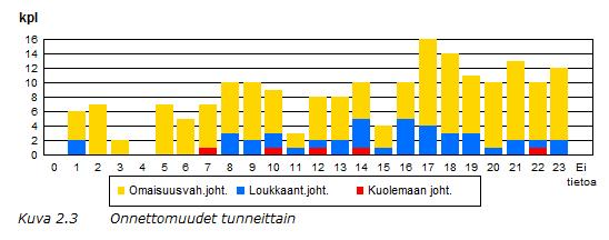 kpl). Yleisin tapahtumapäivä oli maanantai (17