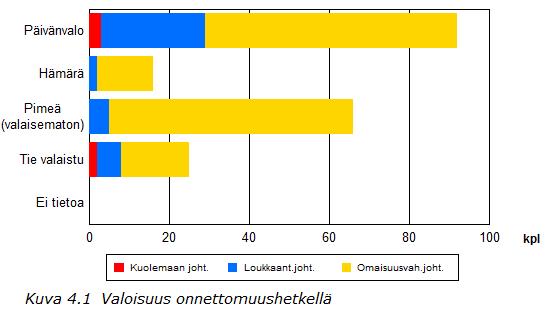 Tieliikenneonnettomuudet v. 2015: KUNTA NURMIJÄRVI 3 ONNETTOMUUSPAIKKA 2015 Onnettomuuksista tapahtui 11 % (22 kpl) katuverkolla ja 85 % (169 kpl) maanteillä.