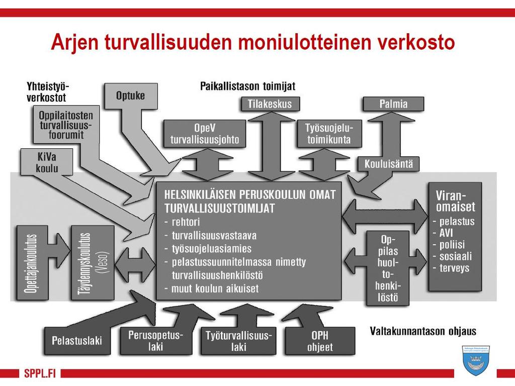 Turvallisuuden huomioiminen