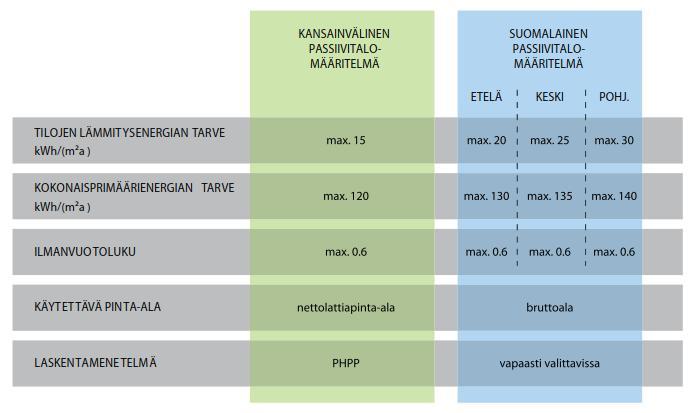 Määritelmiä : PASSIIVITALO : PHPP, kts : http://passivehouse.com/04_phpp/04_phpp.